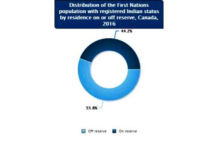 Census 2016: Examining Sask.’s Aboriginal population compared to Canada’s - image