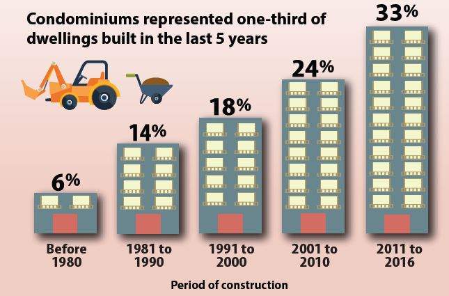 Home ownership rates slipping but condos are still booming: census - image