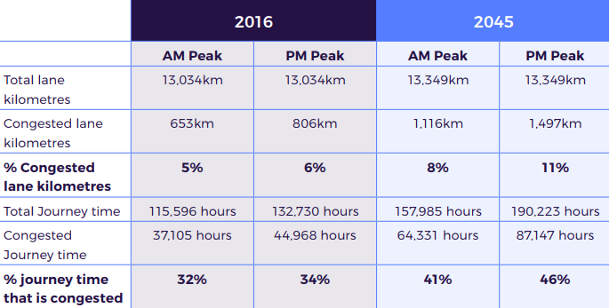 This table shows how congestion could worsen by 2045, even with improvements to transportation infrastructure. It includes the scenario of replacing the Massey tunnel with a bridge.