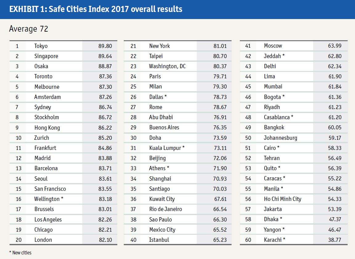 Toronto ranked safest city in North America by the Economist - image