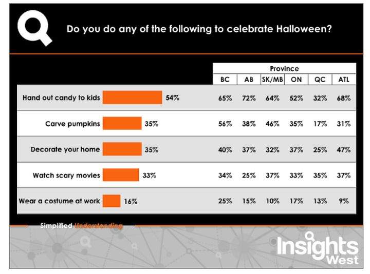 A few pieces of information gathered in a new Canada-wide Insights West poll on Halloween behaviour.