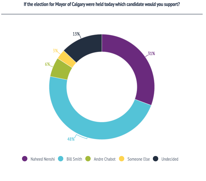 A poll from Mainstreet Research Saturday, Oct. 6, 2017 found Bill Smith is in the lead heading into the 2017 Calgary election.