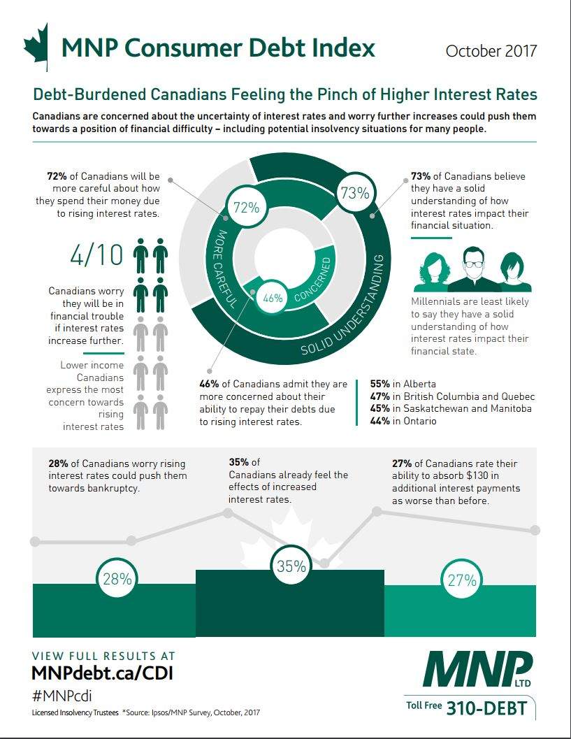 British Columbians already feeling effects from interest rate increases: survey - image