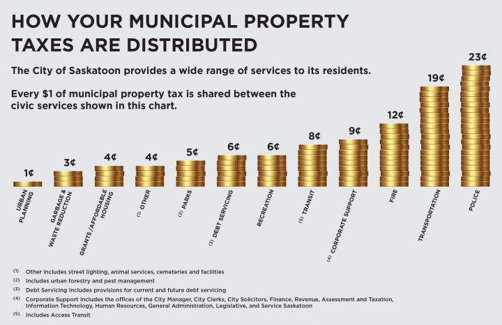 City of Saskatoon 2018 proposed budget.