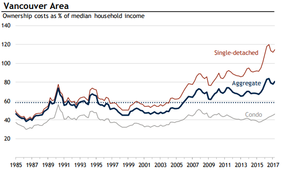 A graph showing how ownership costs as a share of median household income have changed in Vancouver from 1985 to 2017.