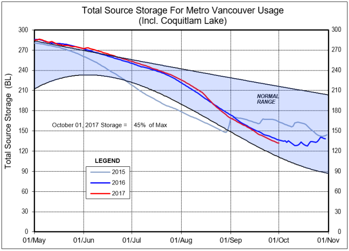 Metro Vancouver reservoirs nearly half full, but tougher restrictions still coming - image