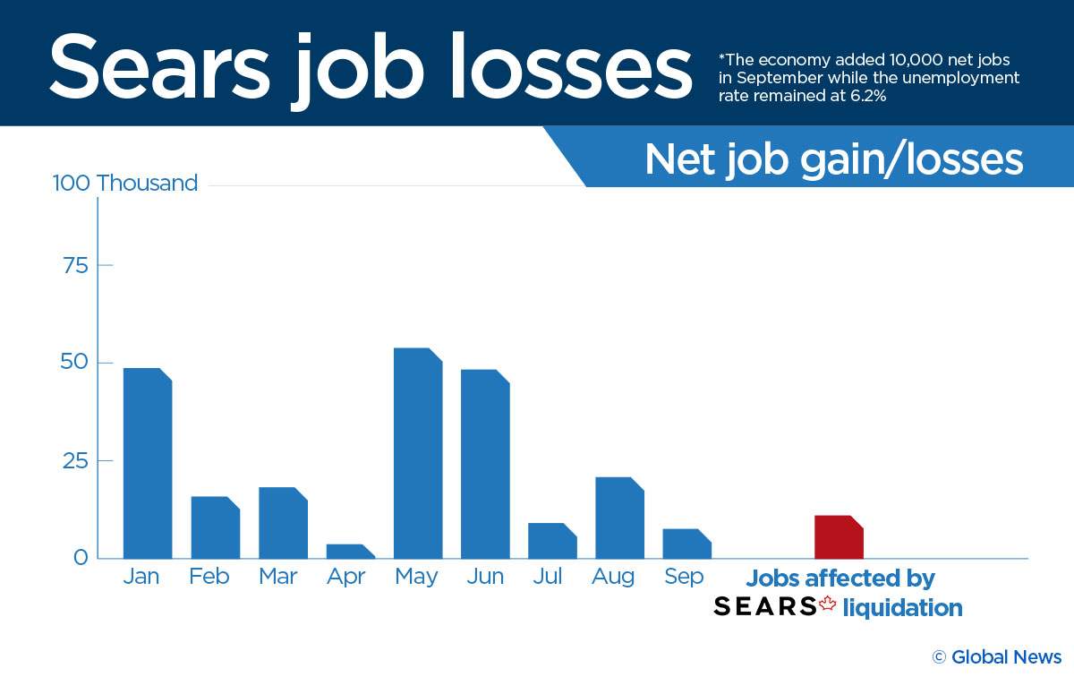 Sears closing will erase more jobs than Canada added in the month of September - image