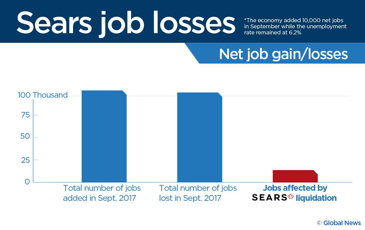 Sears closing will erase more jobs than Canada added in the month of September - image
