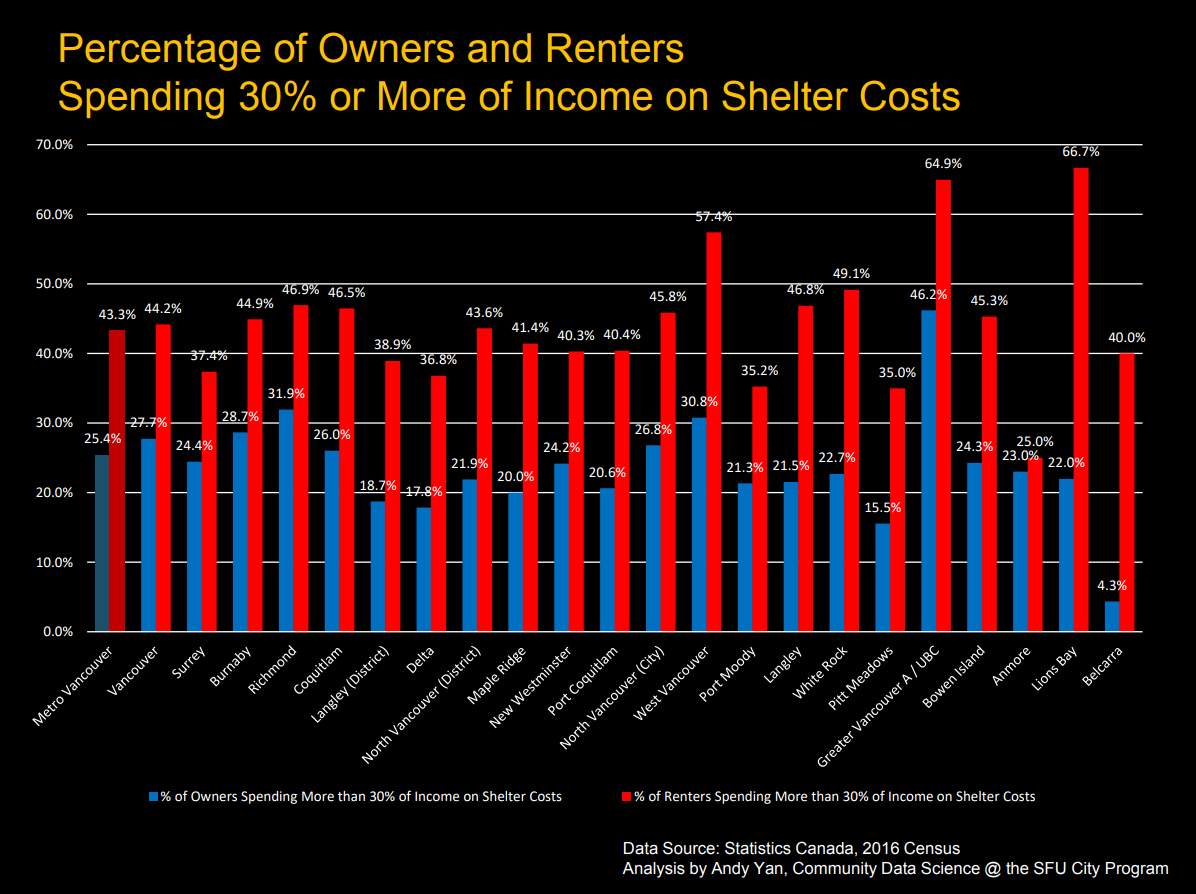 A graph by the SFU City Program shows the share of owners and renters who are spending 30 per cent or more of their income on shelter costs across Metro Vancouver.