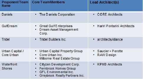 Shortlist of Pier 8 developers