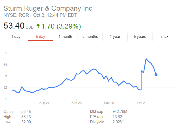 Sturm Ruger shares.
