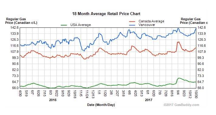 Vancouver gas prices versus the U.S. and Canadian average over the last 18 months.
