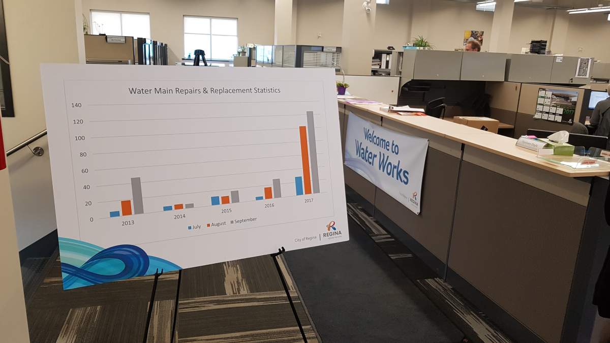 A City of Regina chart tracking water main breaks from July-September over the past five years.