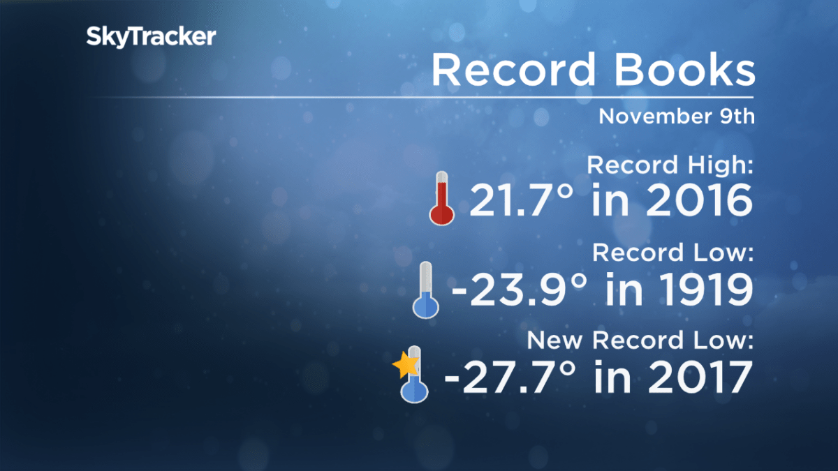 November 9: breaking century-old records in Regina - image