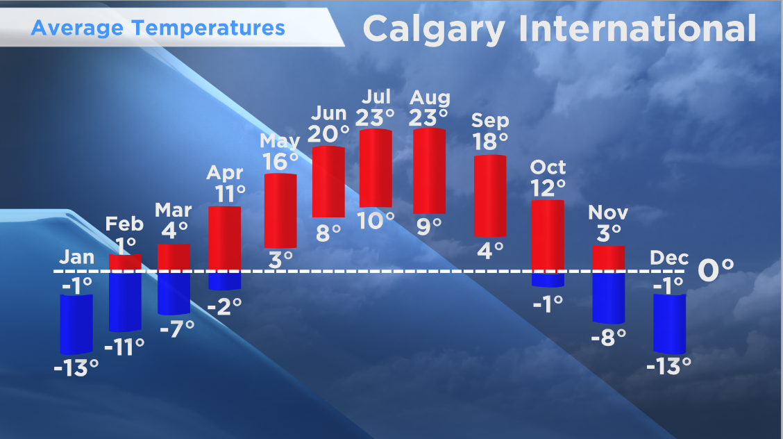 Average temperatures for the City of Calgary.