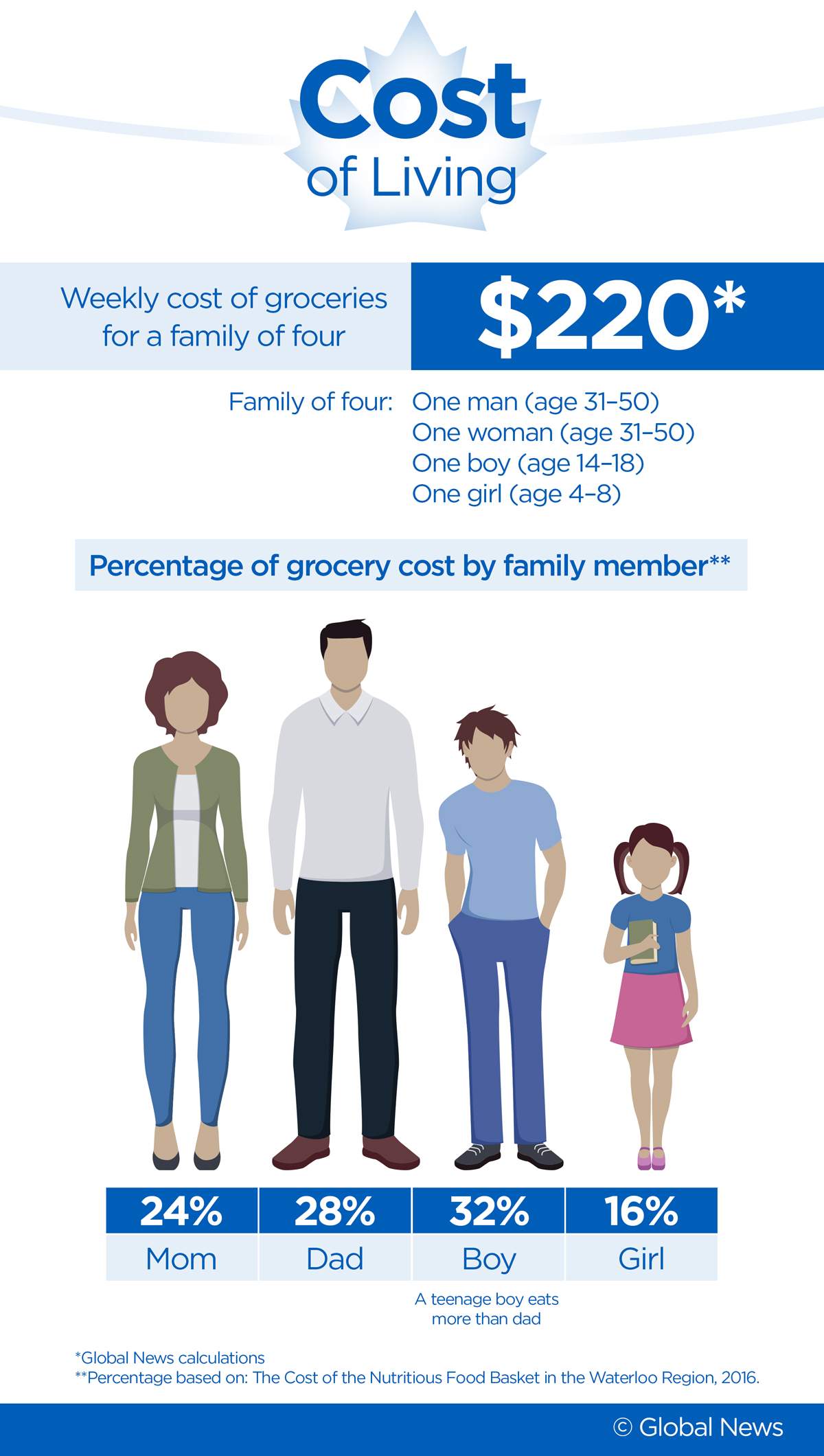 How much does a week of groceries cost in Canada? We crunched the numbers - image