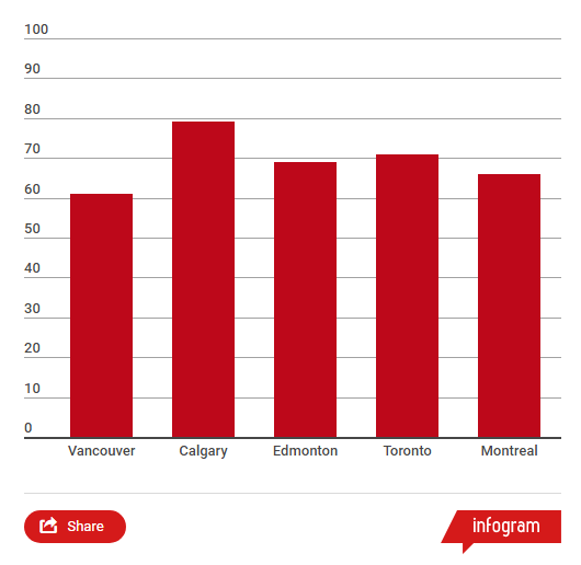 A chart showing the crime clearance rate in Vancouver and other metropolitan areas across Canada.