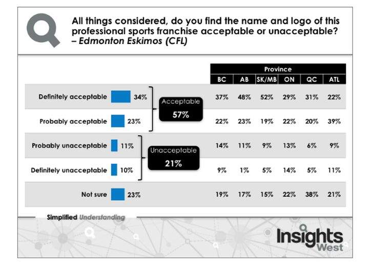 12% of Albertans say Edmonton Eskimos’ name is unacceptable: poll - image