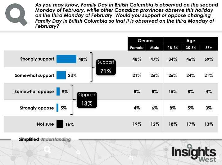 Most B.C. residents favour of moving Family Day to 3rd week in February: poll - image