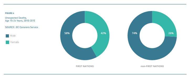 Gender breakdown of unexpected deaths among B.C. youth, 2010-2015.
