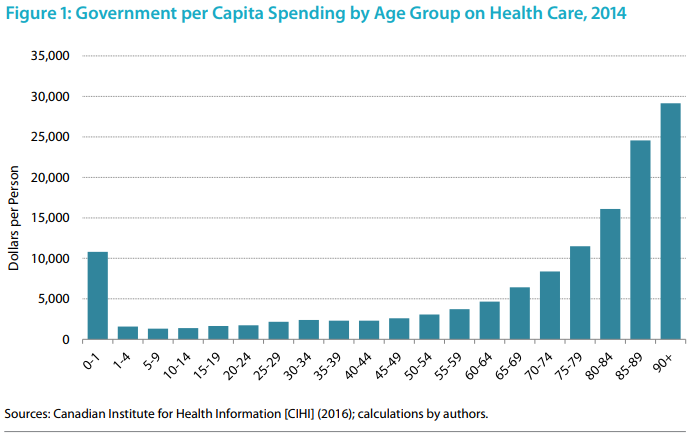 This chart shows government per capita spending on health care.