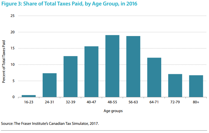 This chart shows the share of total taxes paid by age group in 2016, in Canada.