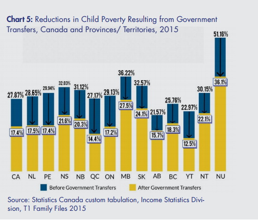 The estimates are based on the so-called Low Income Measure (LIM), which traces the poverty line at 50 per cent below the median household income.