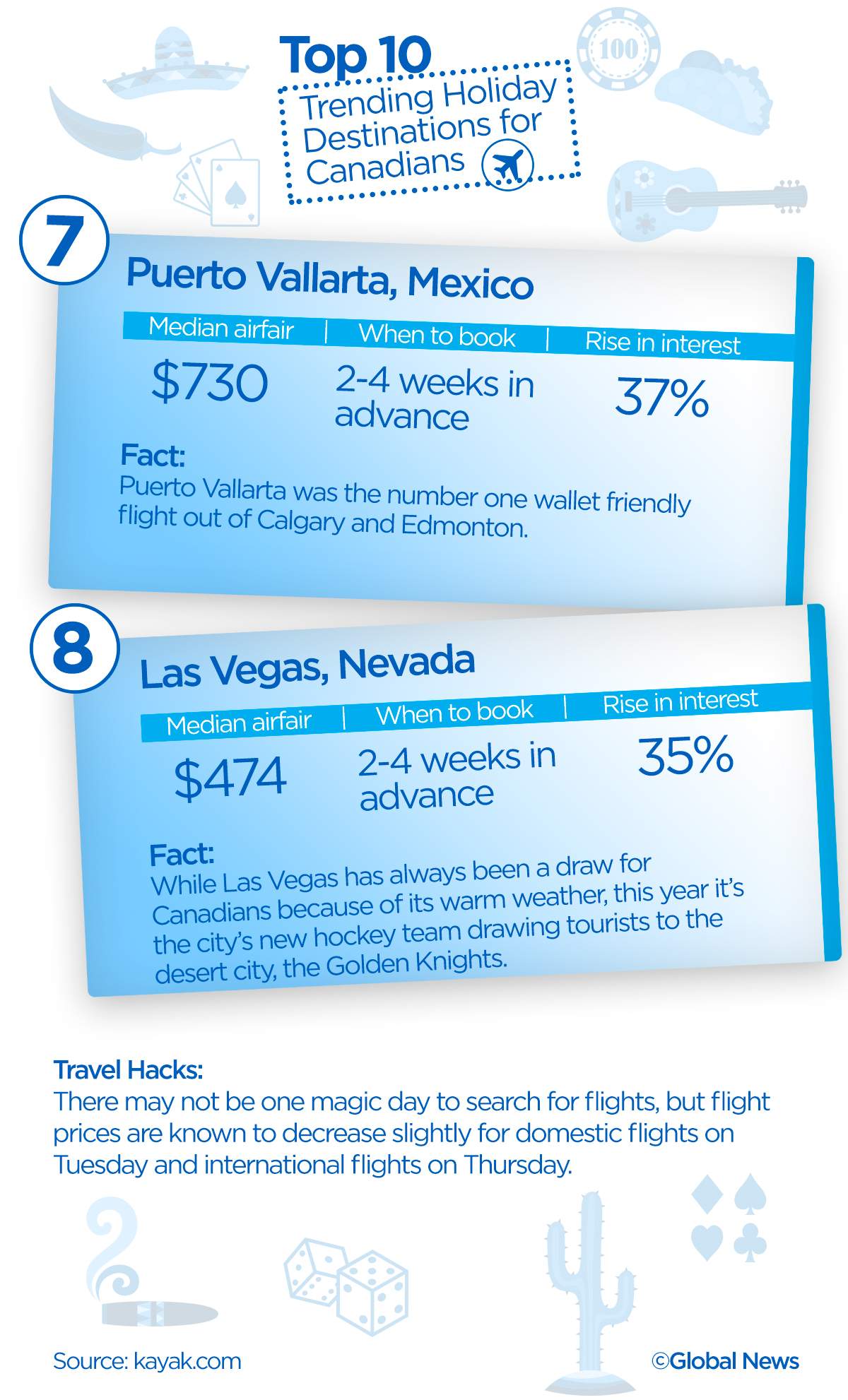 Top 10 trending holiday destinations for Canadians, according to KAYAK - image