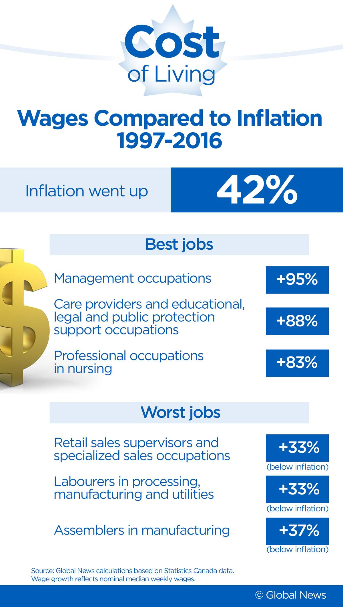 Managers are the clear winners here – and that tends to hold true across sectors.