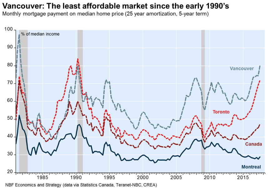 A chart showing how Vancouver has the least affordable housing market since the early 1990s.