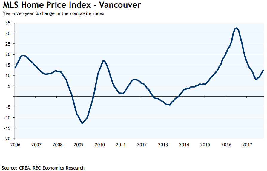 A chart showing the year-over-year change in the home price index (HPI) for Vancouver.