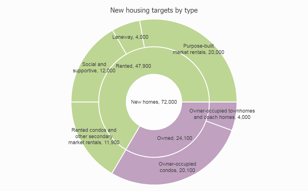 A graphic shows the City of Vancouver’s “New housing targets by type,” as contained in the “Housing Vancouver” strategy.