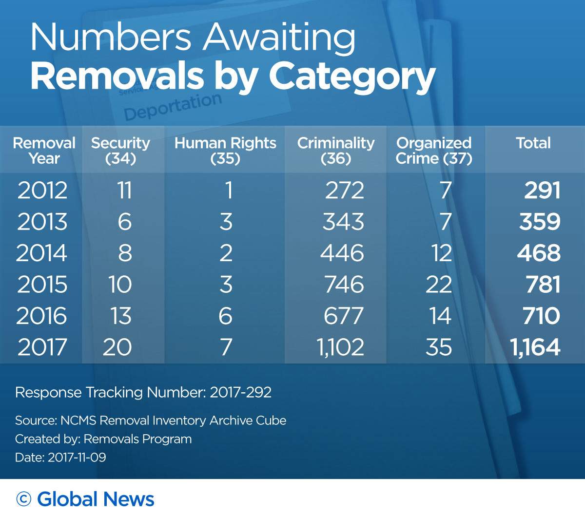 Canada deporting fewer people for terrorism, war crimes, crime - image