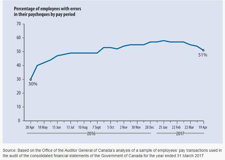 Phoenix-related pay errors affected more than half of all federal public servants: auditor general - image