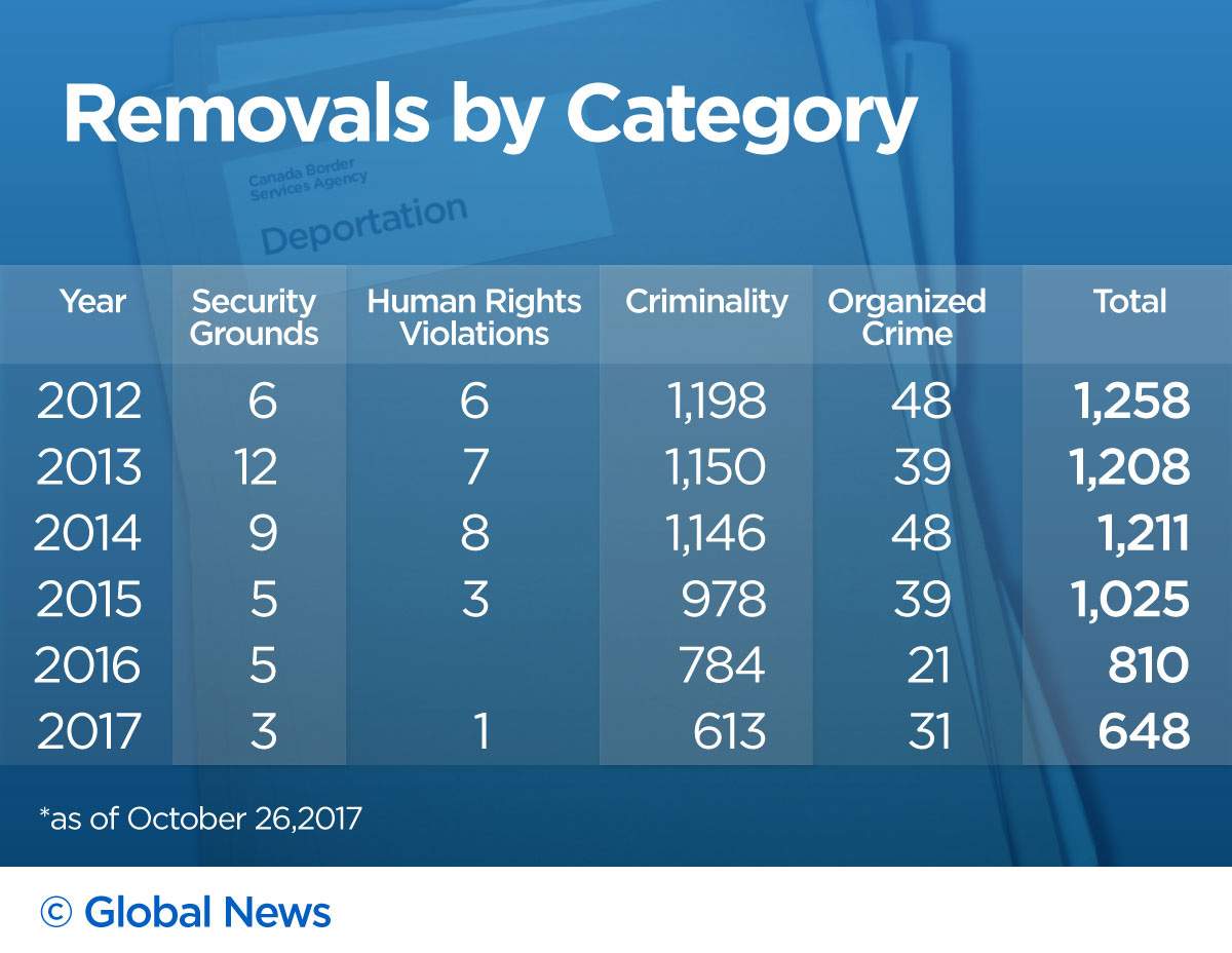 Canada deporting fewer people for terrorism, war crimes, crime - image