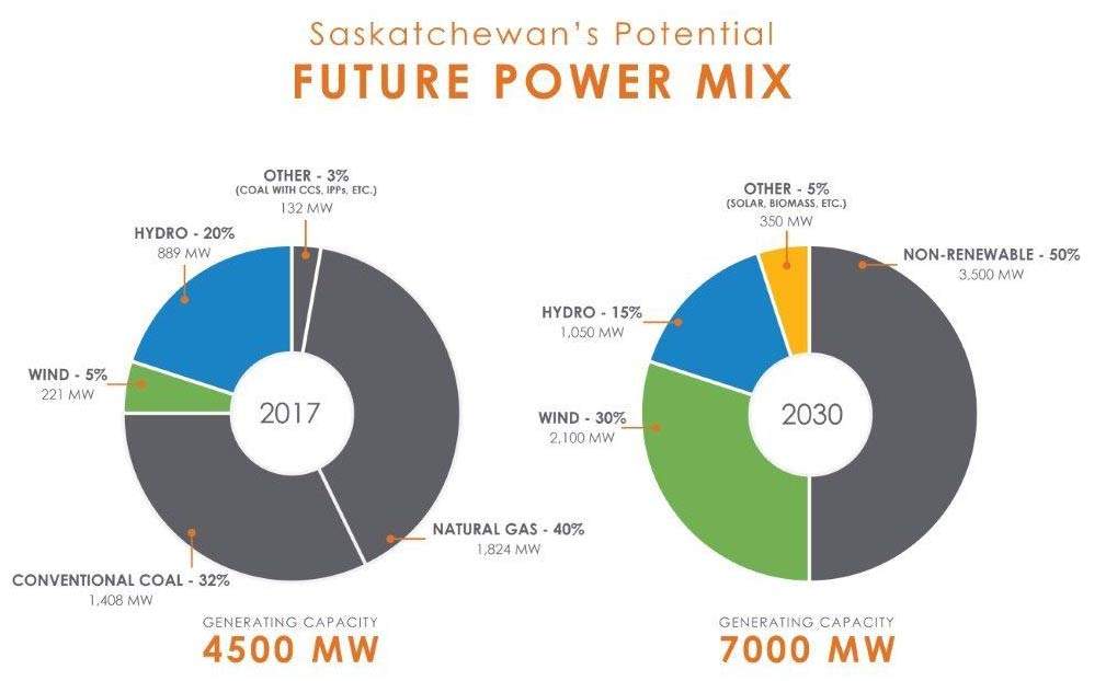 The image shows SaskPower’s current power mix and where it plans to be by 2030.