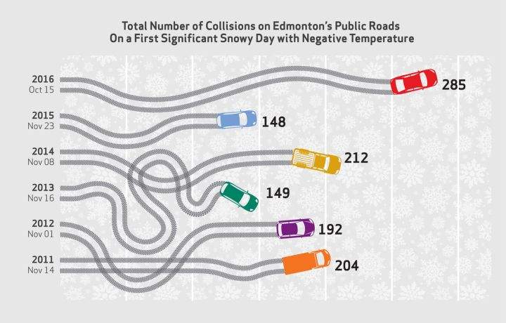 Total number of collisions on Edmonton roads on first significant snowy day of the winter season.