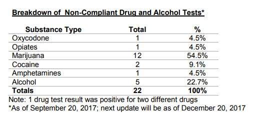 2% of tested Toronto transit employees fail drug test in first 6 months: TTC - image