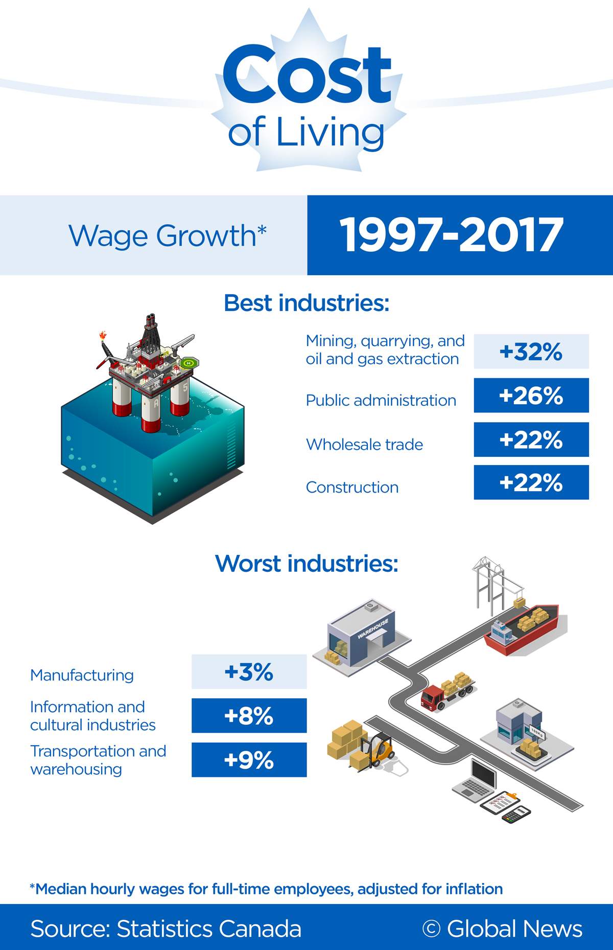 Here are the jobs with the highest — and lowest — wage growth in Canada - image