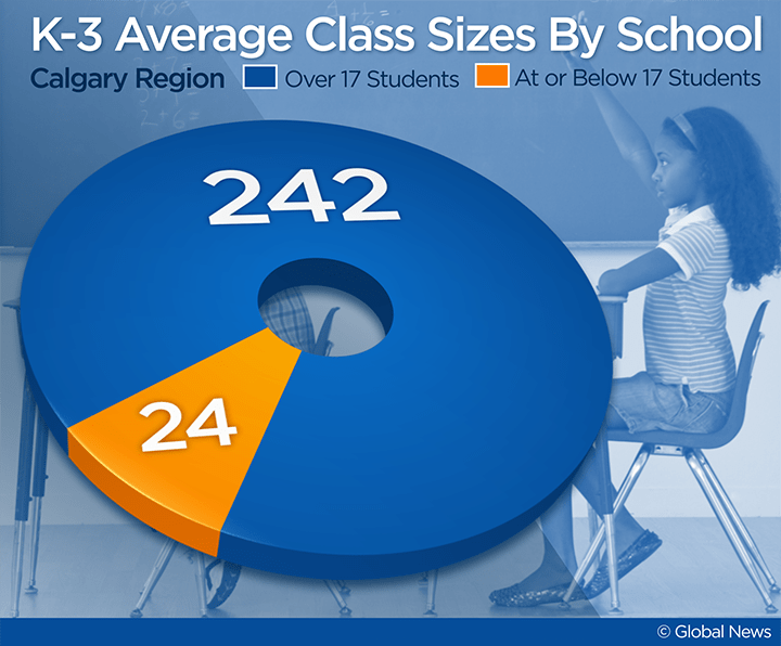 Over 90% of Calgary-region schools have average K-3 class sizes in excess of the provincial standard.