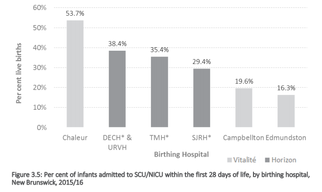 Date taken from Perinatal report showing per cent of infants admitted to SCU/NICU within the first 28 days of life, by birthing hospital,New Brunswick, 2015/16