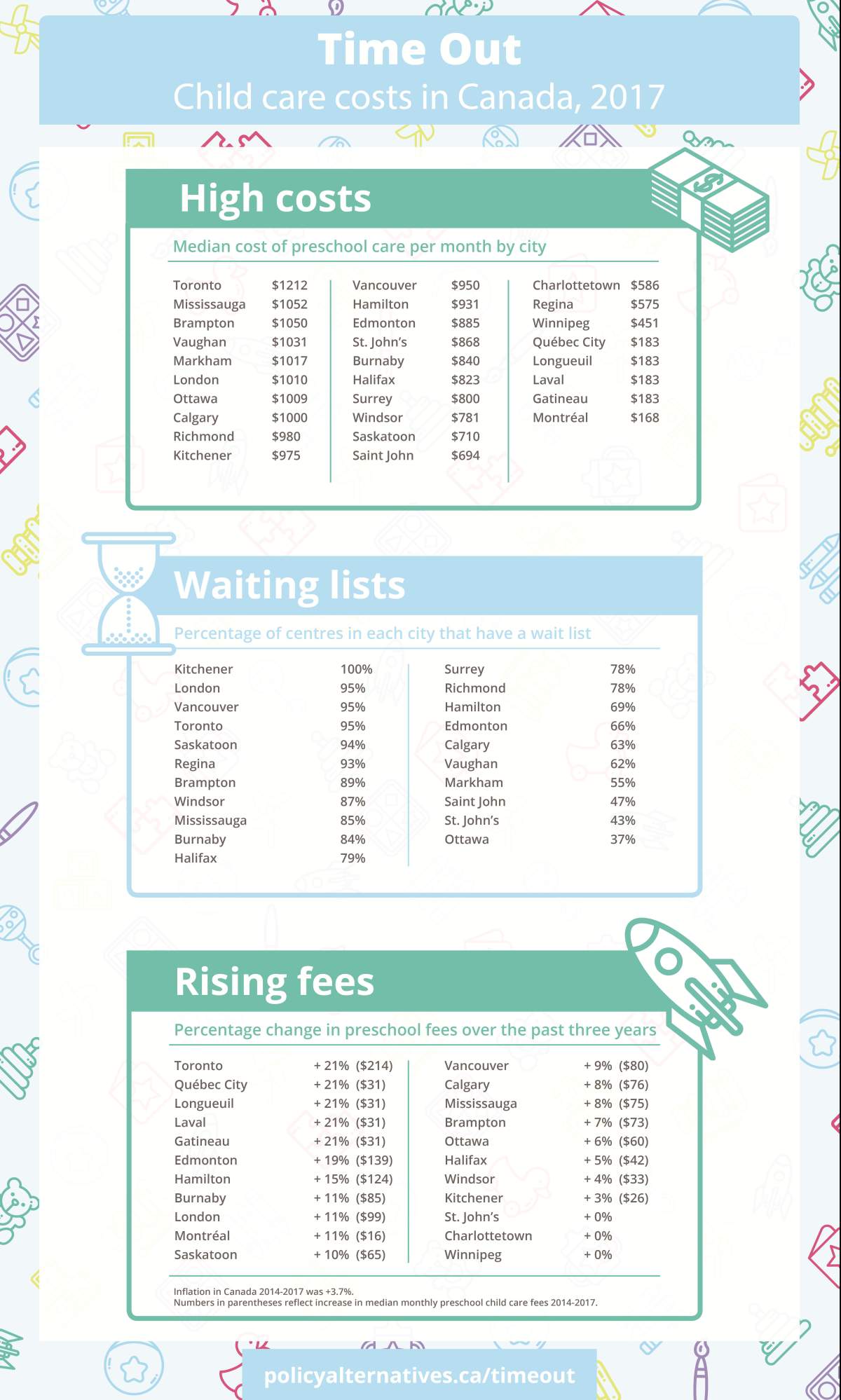 Child-care costs in Canada rose faster than inflation in 2017 - image