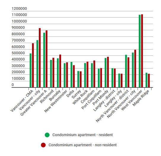 This chart shows how the average value of single-detached homes owned by residents and non-resident in Metro Vancouver compare.