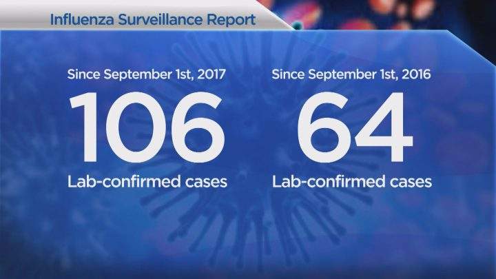 Saskatchewan influenza activity on the rise with experts urging flu vaccine - image