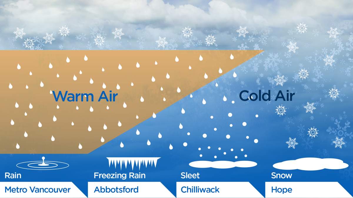 A vertical slice through the atmosphere from Metro Vancouver to Hope showing warm air to the west and cold air to the east.