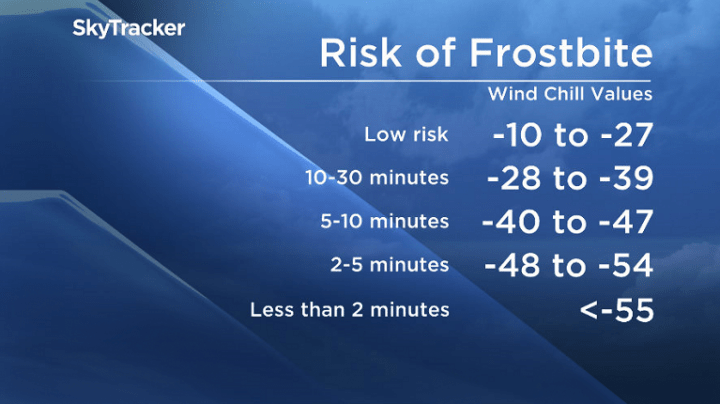 Frostbite can set in within 5 minutes if you’re not wearing the proper winter wear in these conditions.