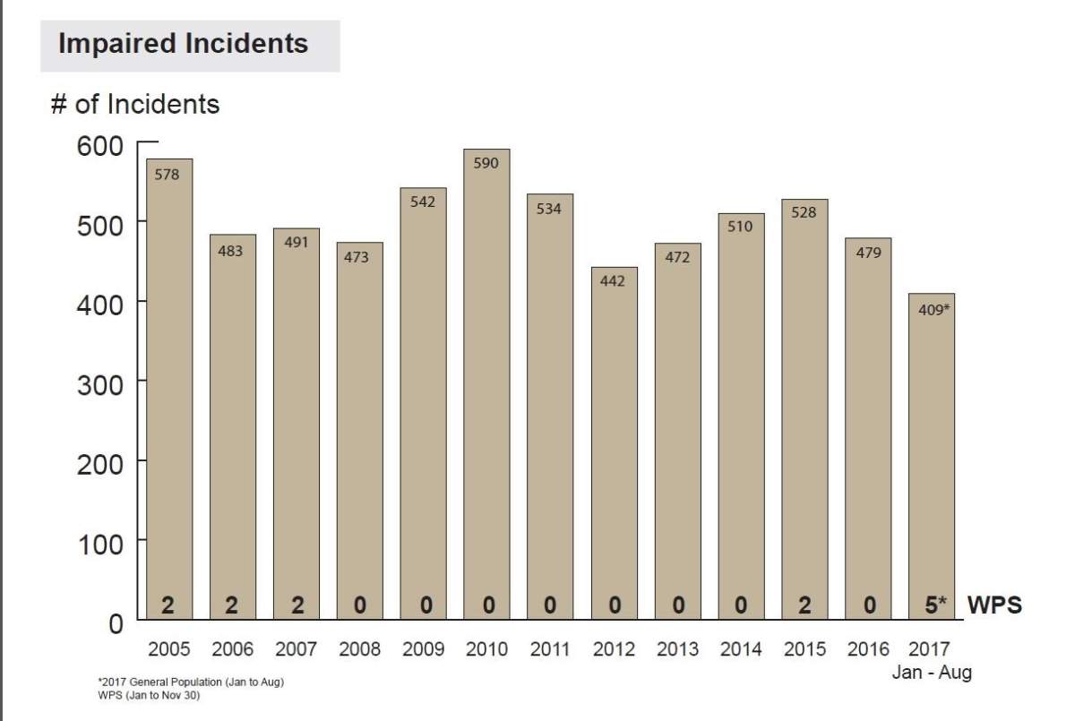 Number of officers arrested for impaired driving related charges since 2005.