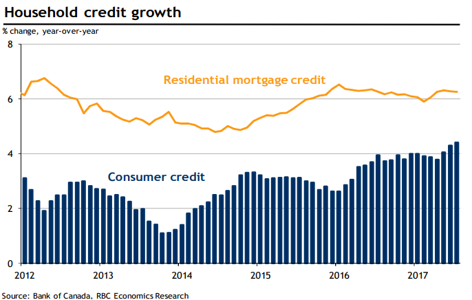 A chart showing household credit growth in Canada from 2012 to 2017.