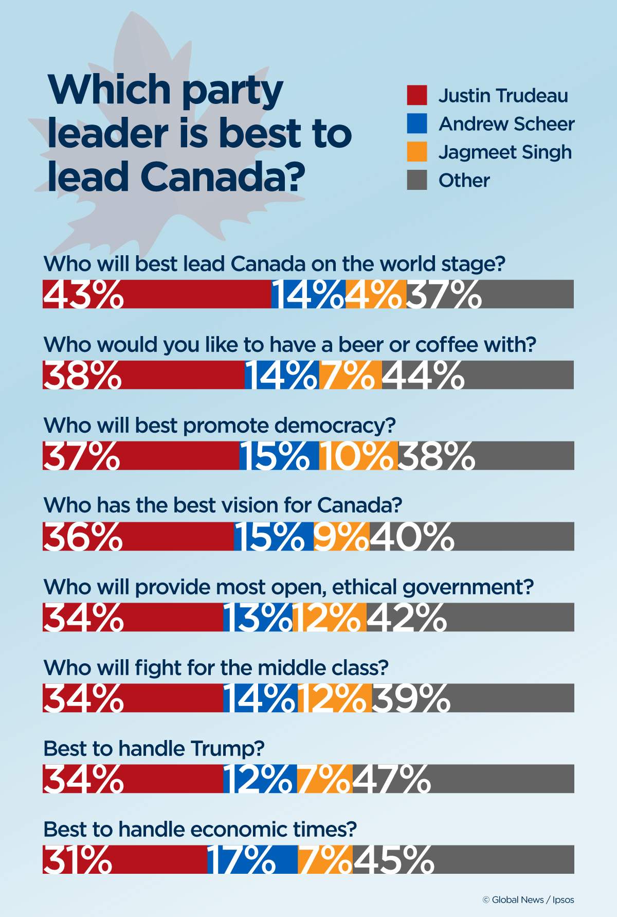 Trudeau’s Liberals still ahead of Tories, but support slipping: Ipsos poll - image