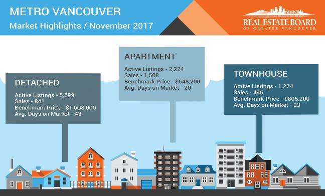 Price of Metro Vancouver condos up almost 24% since last year, says real estate board - image